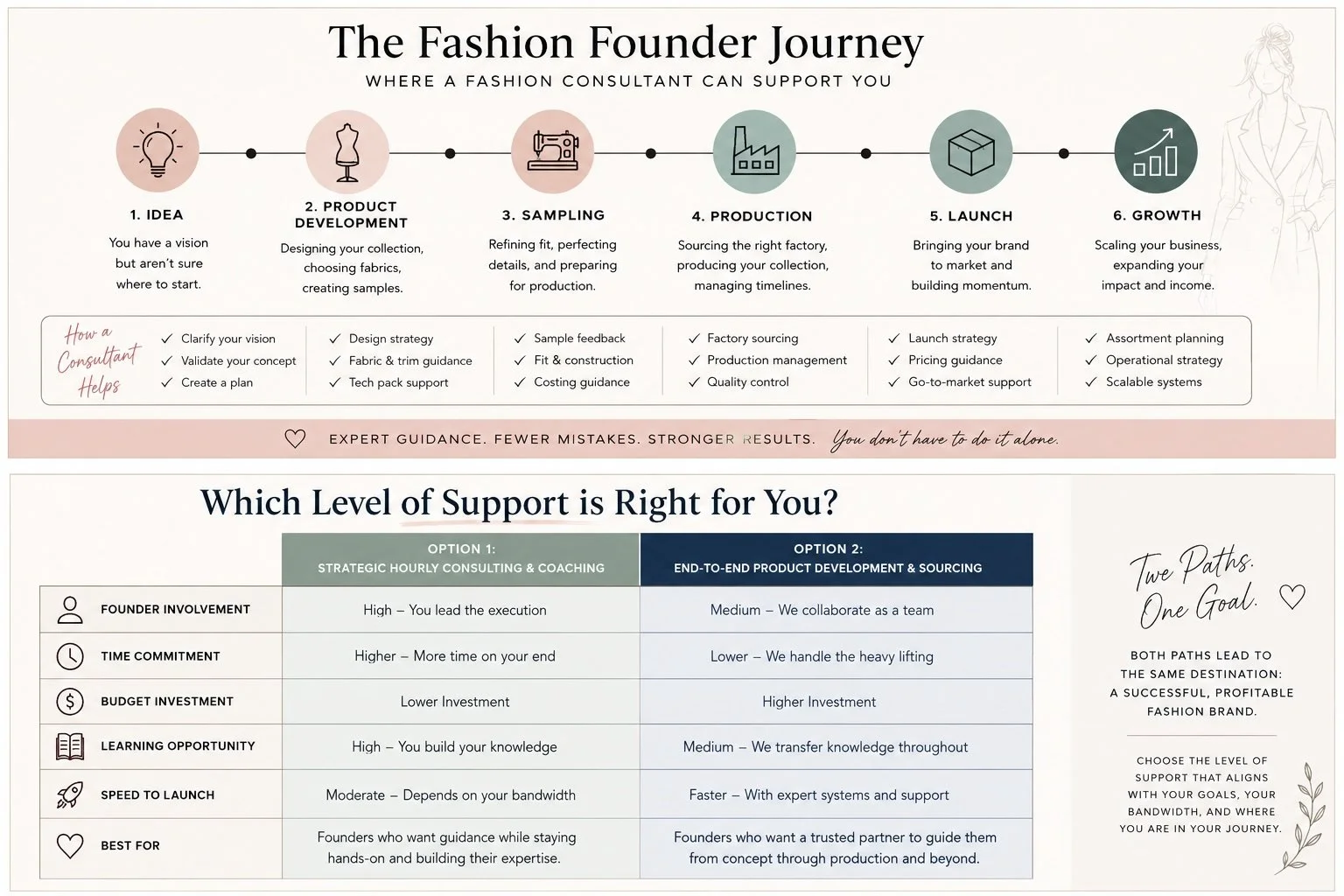This is an infographic that describes what a fashion consultant can help with at each phase of the product development journey. It also shows the pros and cons of ARD's different option of support levels