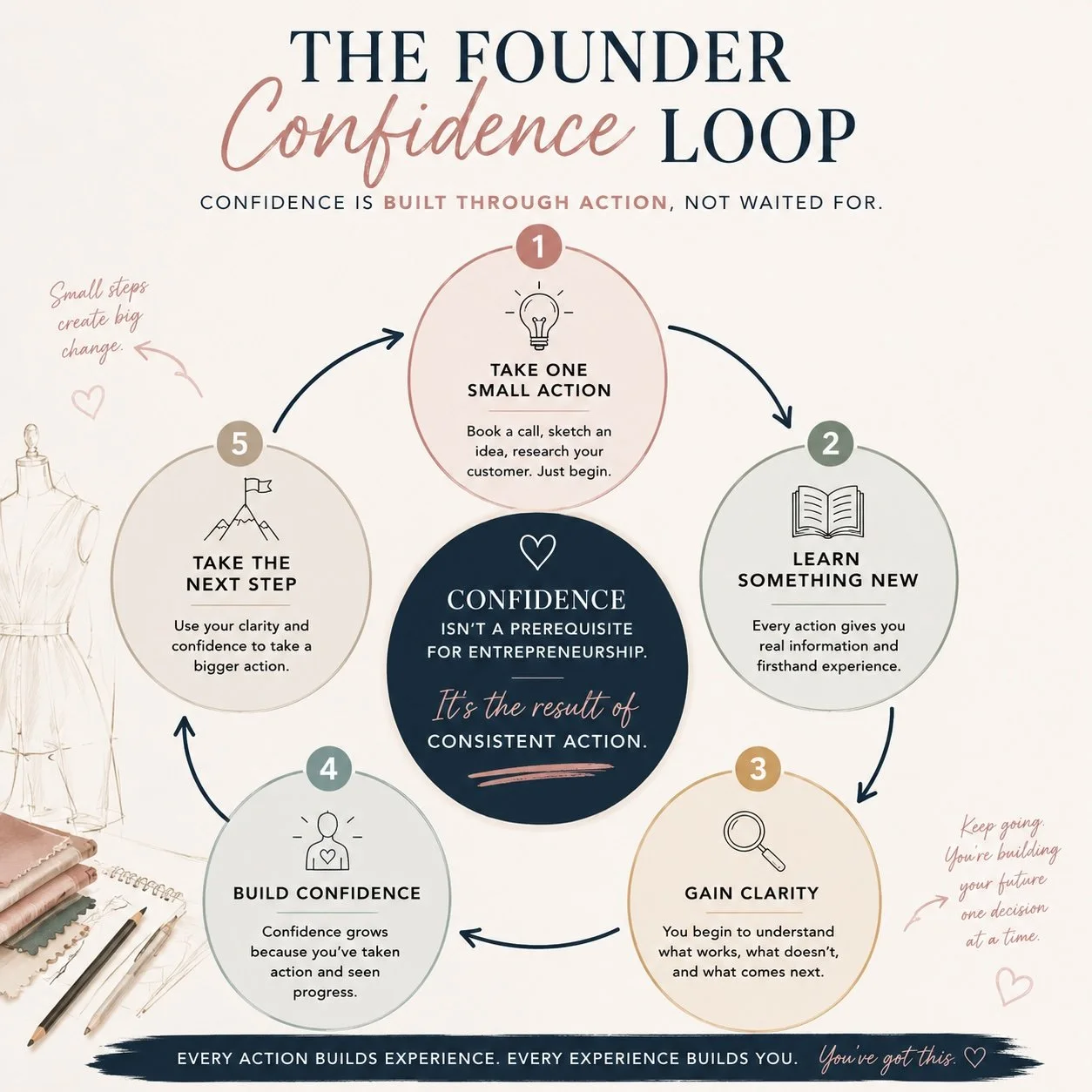 This is an infographic depicting the confidence loop starting with: take one small action, learn something new, gain clarity, build confidence, and loop back around with taking the next step.