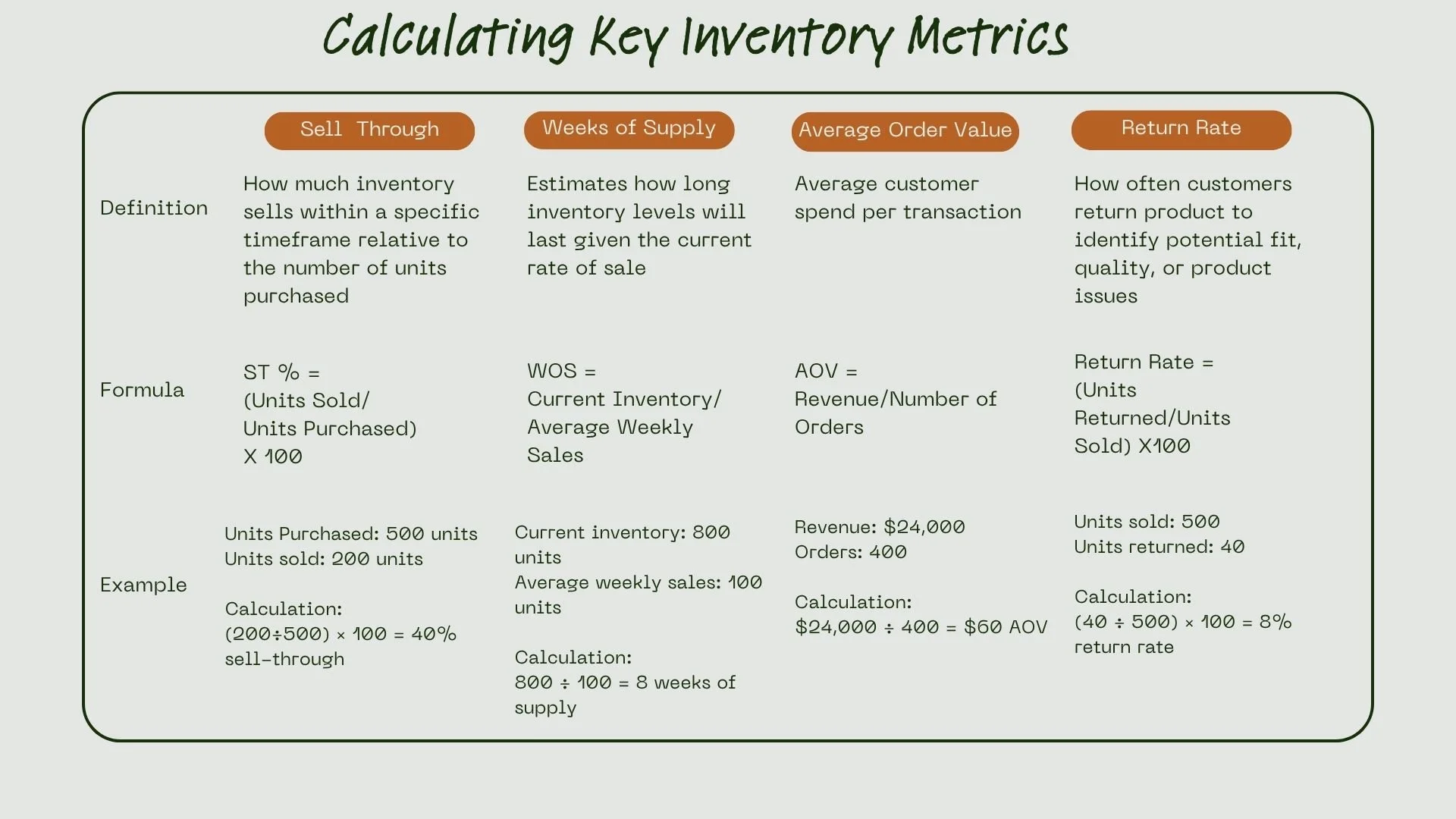 This is an infographic showing the definitions, formulas, and examples of four key inventory metrics