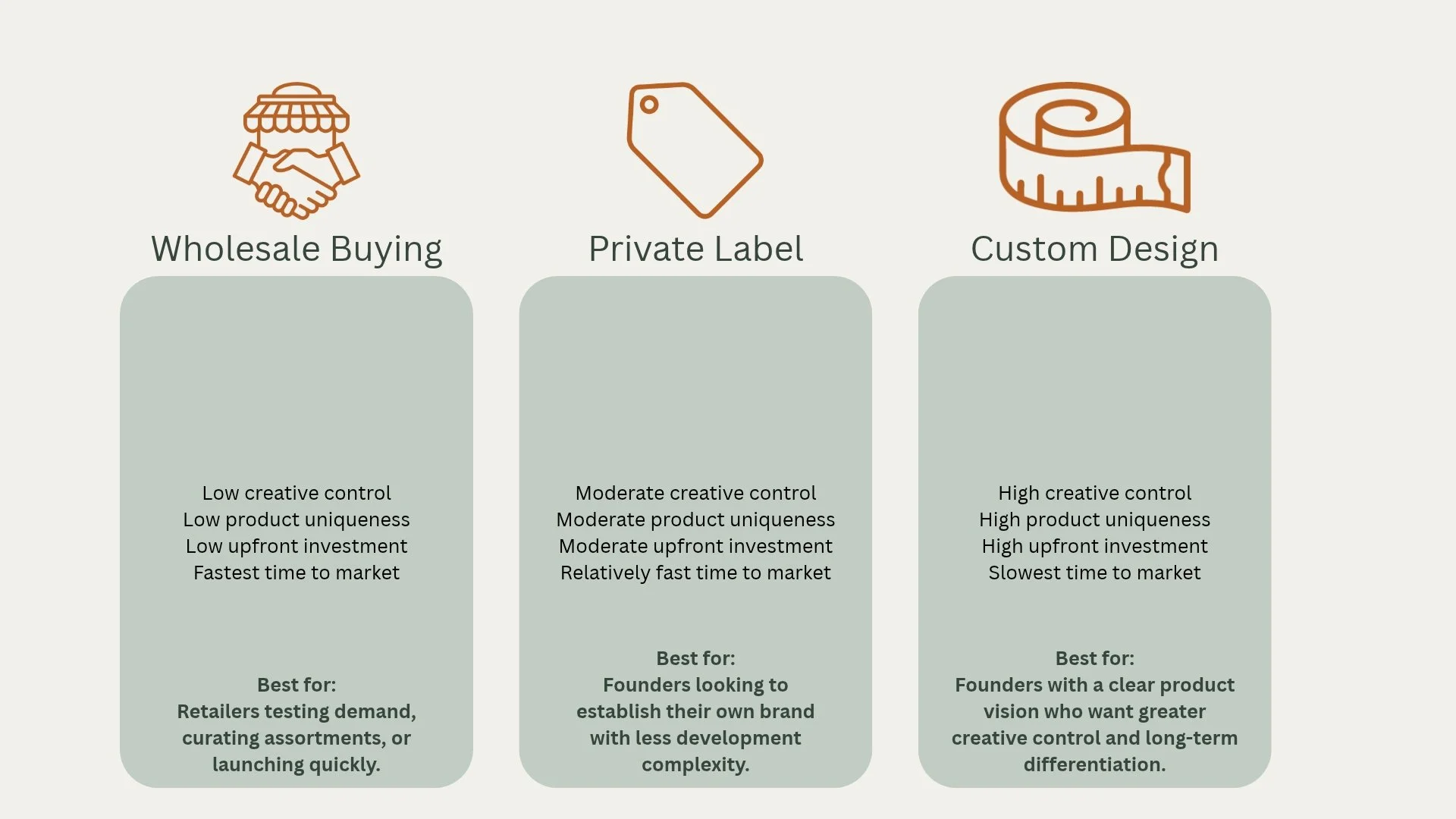 Infographic describing the differences between wholesale buying, private label, and custom design