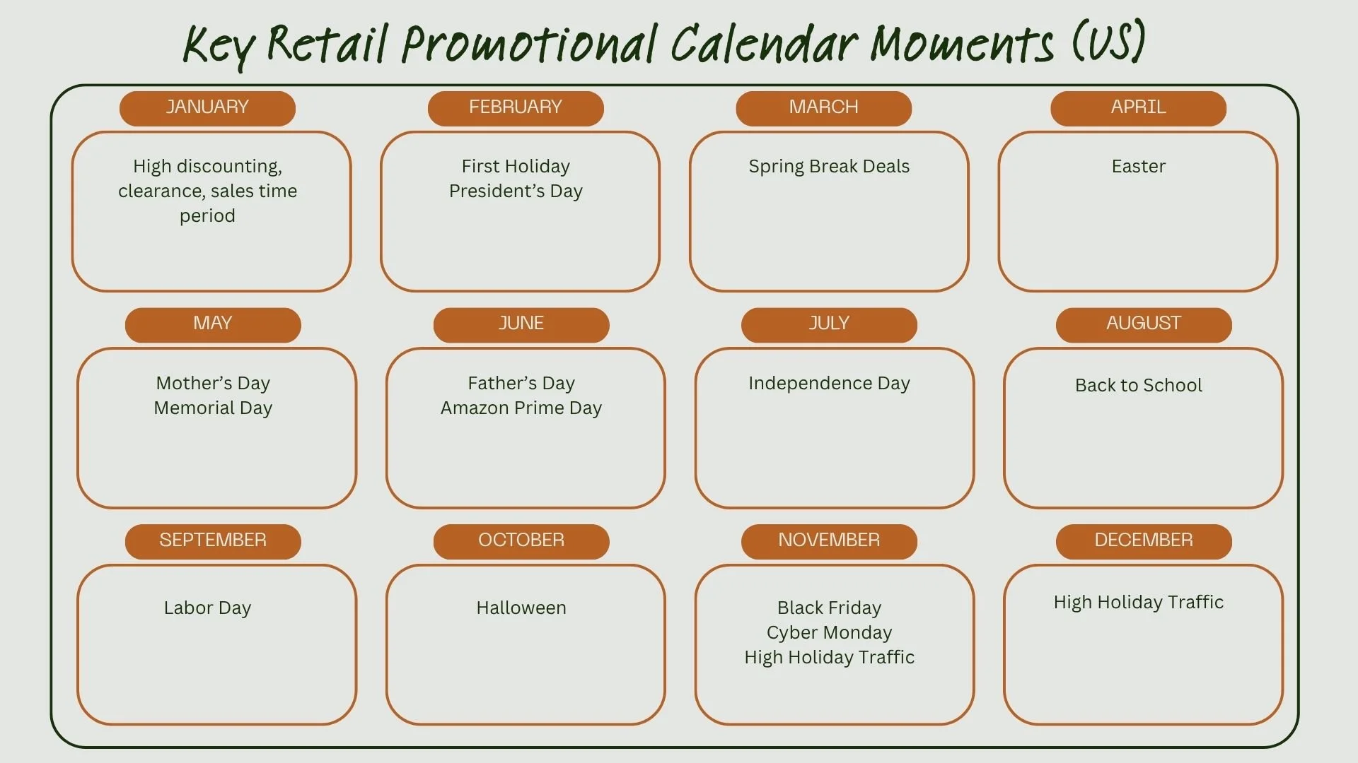 This is an infographic of a calendar view of key promotional moments in the retail industry throughout the year. This should be used to anticipate peaks of demand for your categories