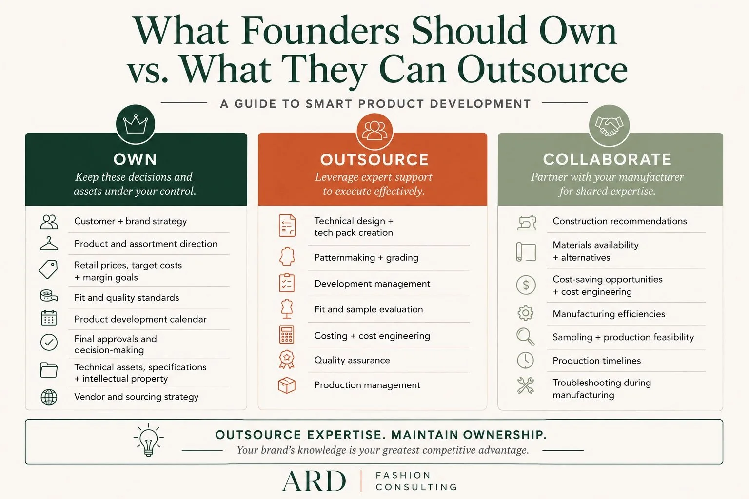This is an infographic showing a guide to smart product development for fashion brands, highlighting what founders should own vs what they can outsource