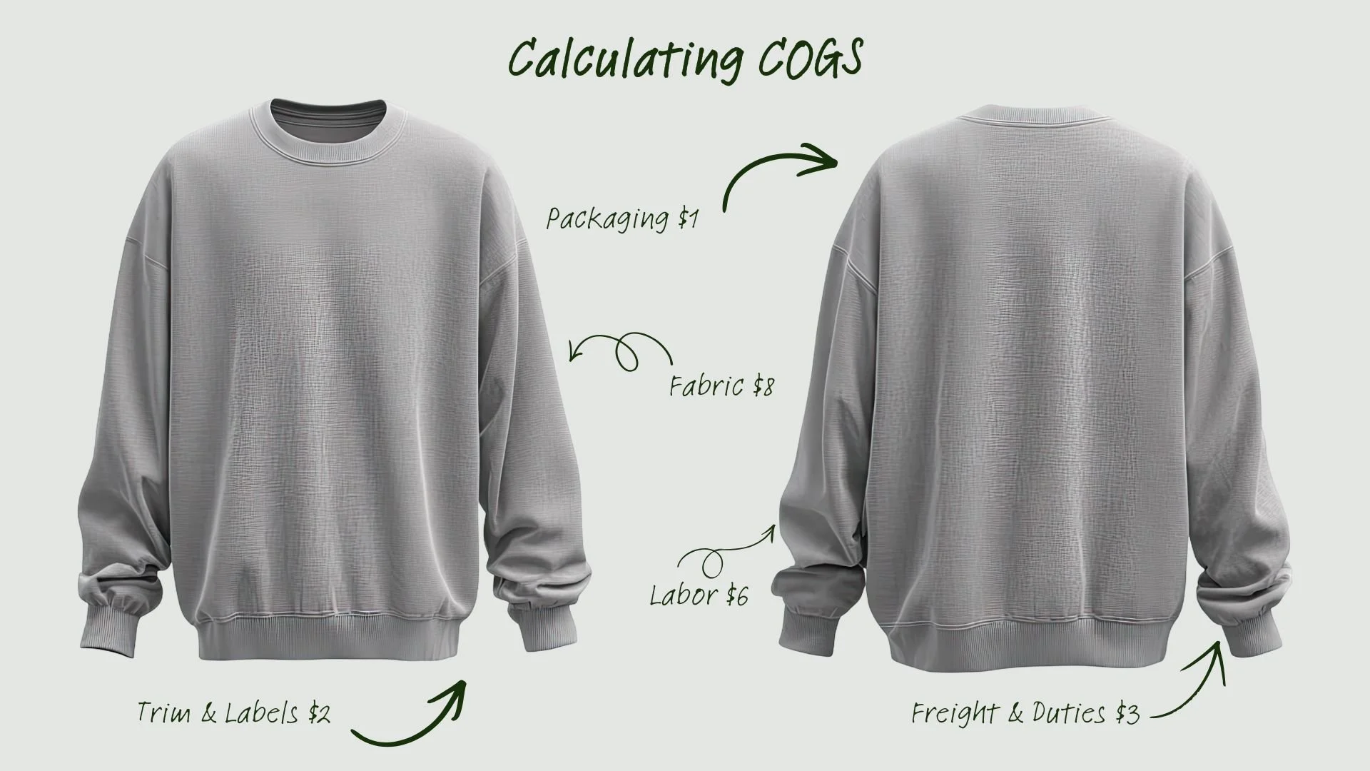 This is an image of the different costs that roll into calculating COGS for a sweatshirt.