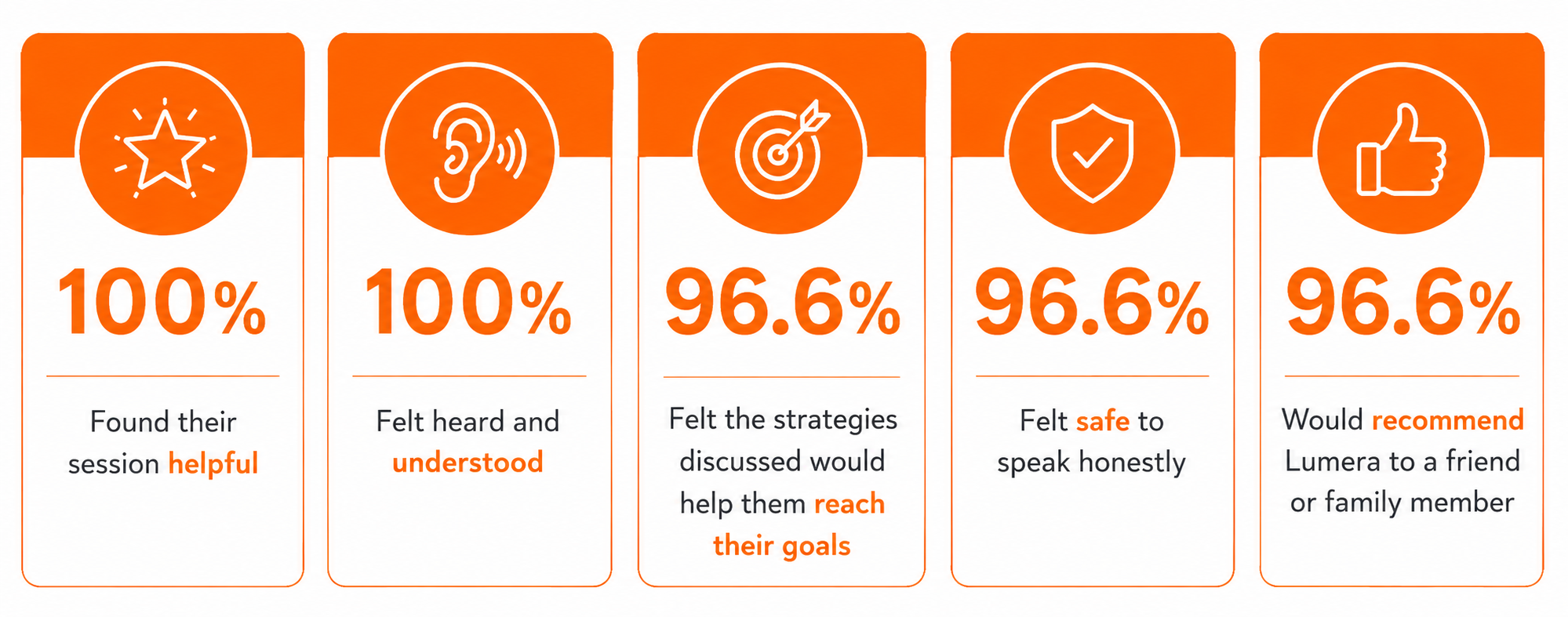 Five orange and white infographic panels displaying survey results. The first panel shows 100% satisfaction with helpfulness. The second shows 100% felt heard and understood. The third shows 96.6% felt strategies discussed would help reach goals. The fourth shows 96.6% felt safe to speak honestly. The fifth shows 96.6% would recommend Lumera to others.