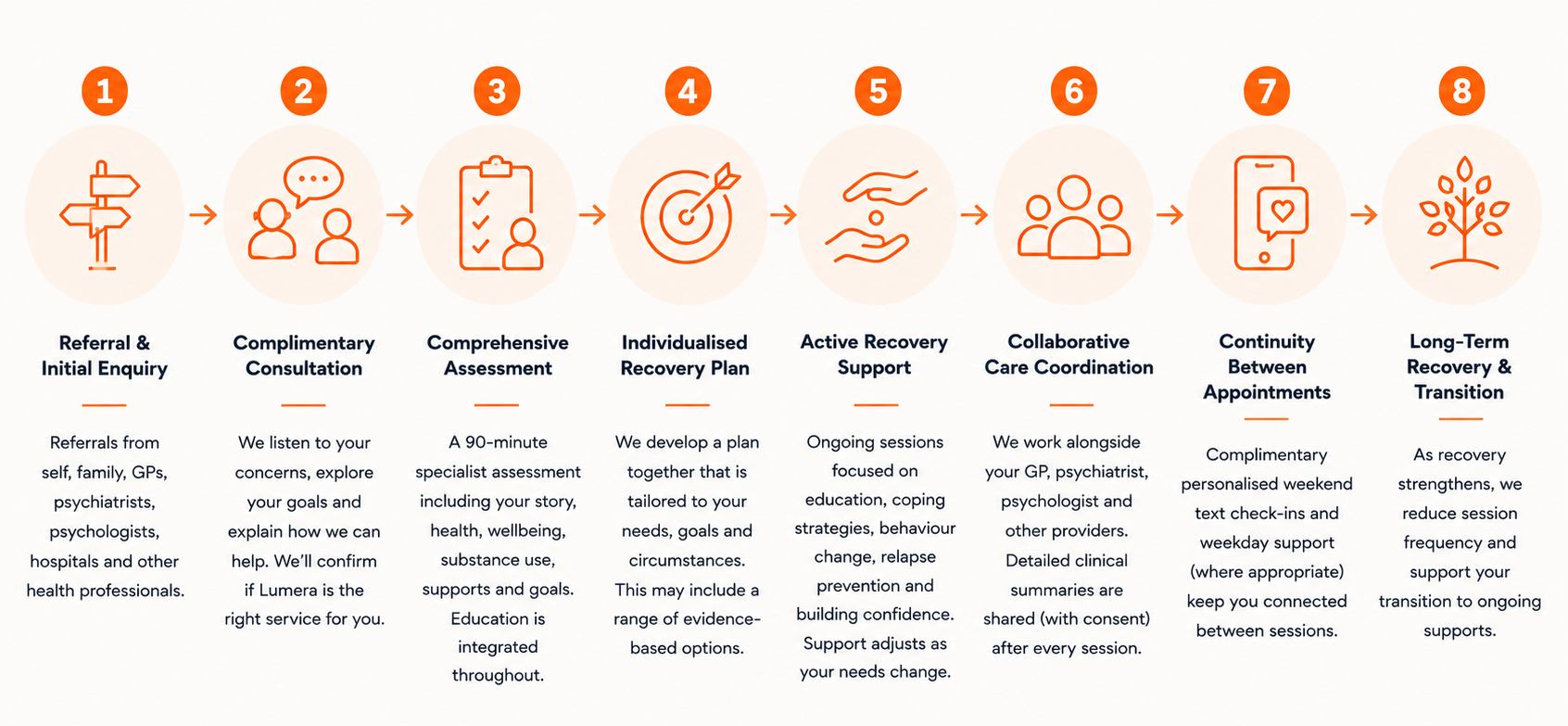 Flowchart detailing the mental health recovery process with eight steps: 1. Referral & Initial Enquiry, 2. Complimentary Consultation, 3. Comprehensive Assessment, 4. Individualised Recovery Plan, 5. Active Recovery Support, 6. Collaborative Care Coordination, 7. Continuity Between Appointments, 8. Long-Term Recovery & Transition.