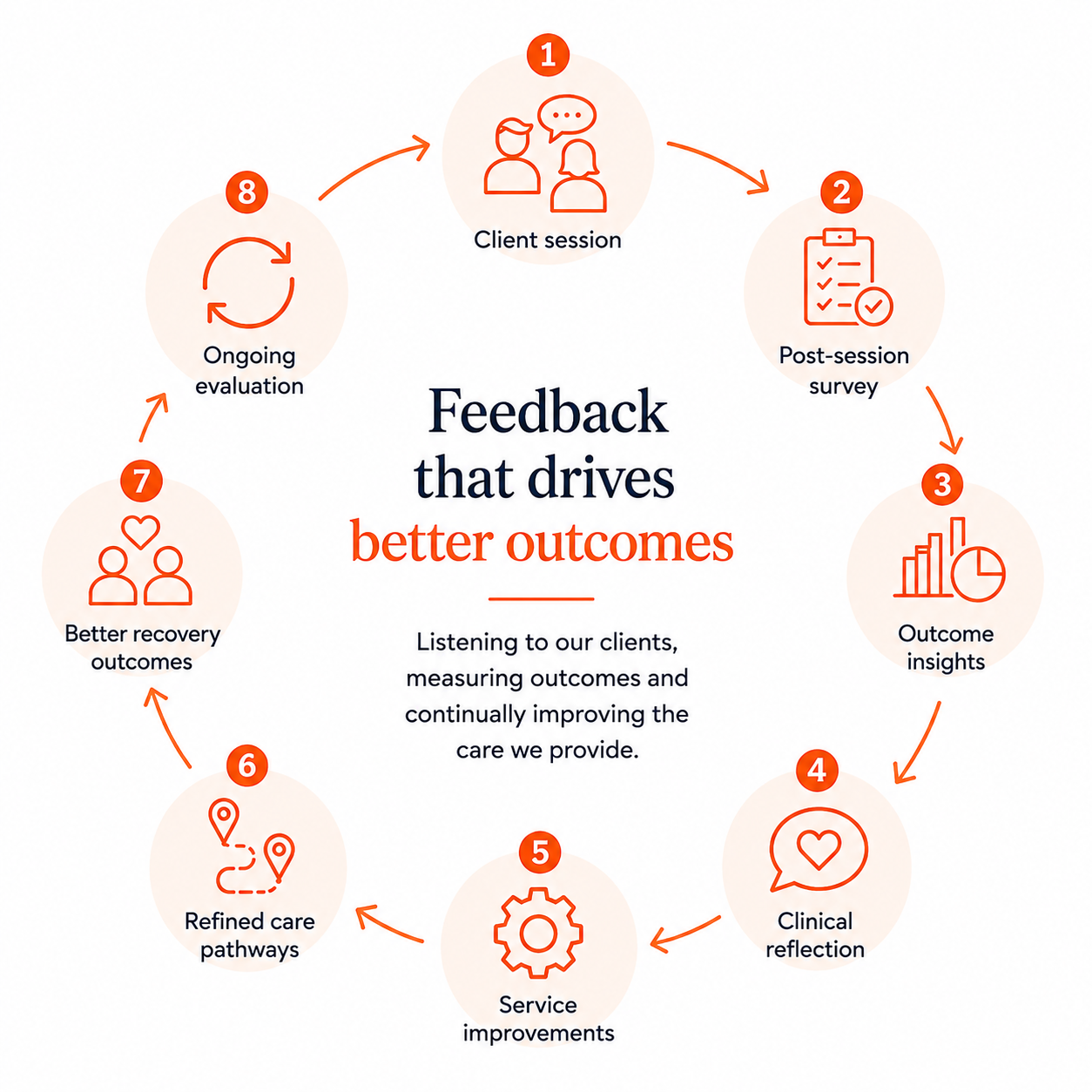 A circular flowchart illustrating the process of gathering feedback for better outcomes. It starts with a client session, followed by post-session survey, outcome insights, clinical reflection, service improvements, refined care pathways, better recovery outcomes, and ongoing evaluation, with arrows connecting each step in a continuous cycle.