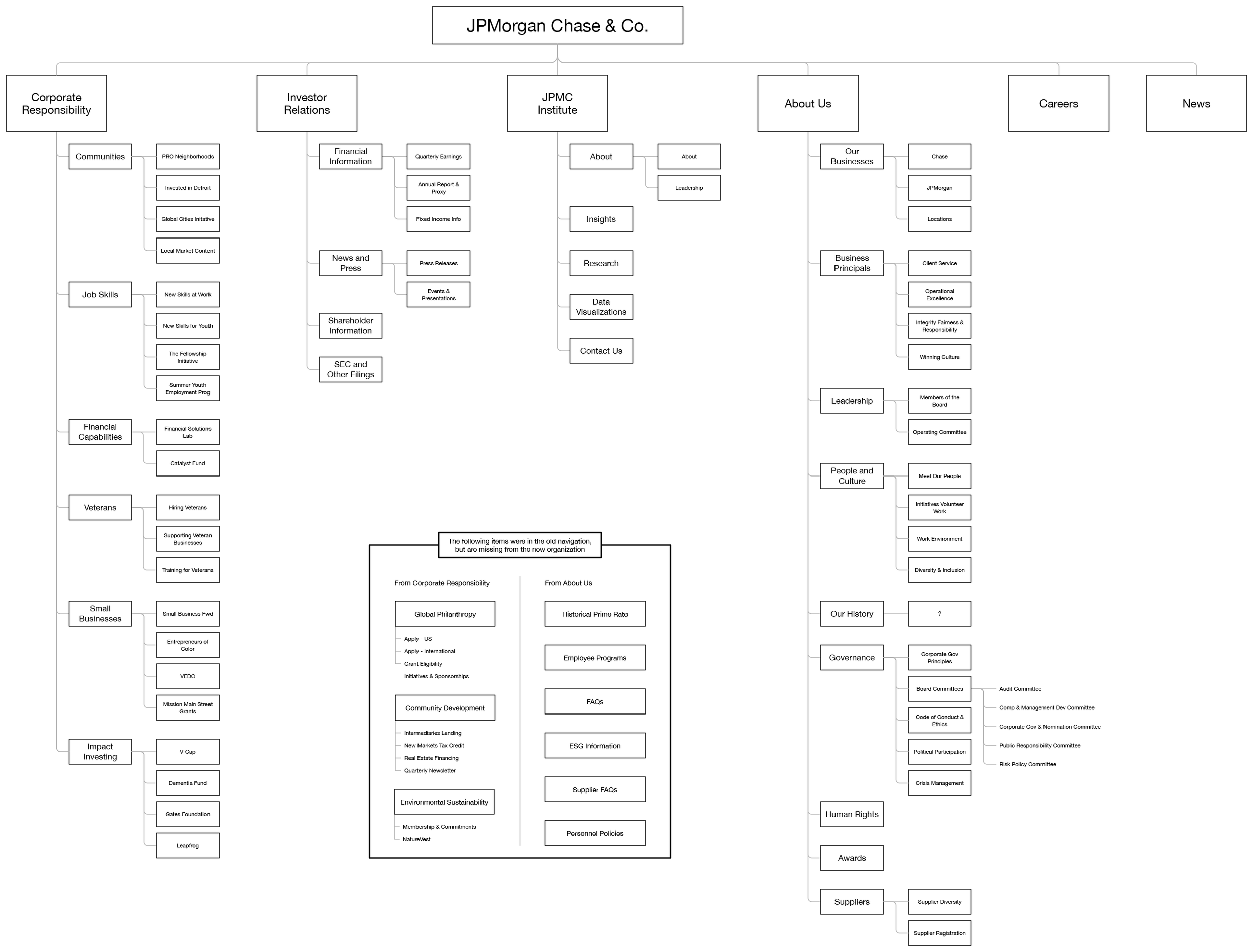 UX - Information Architecture