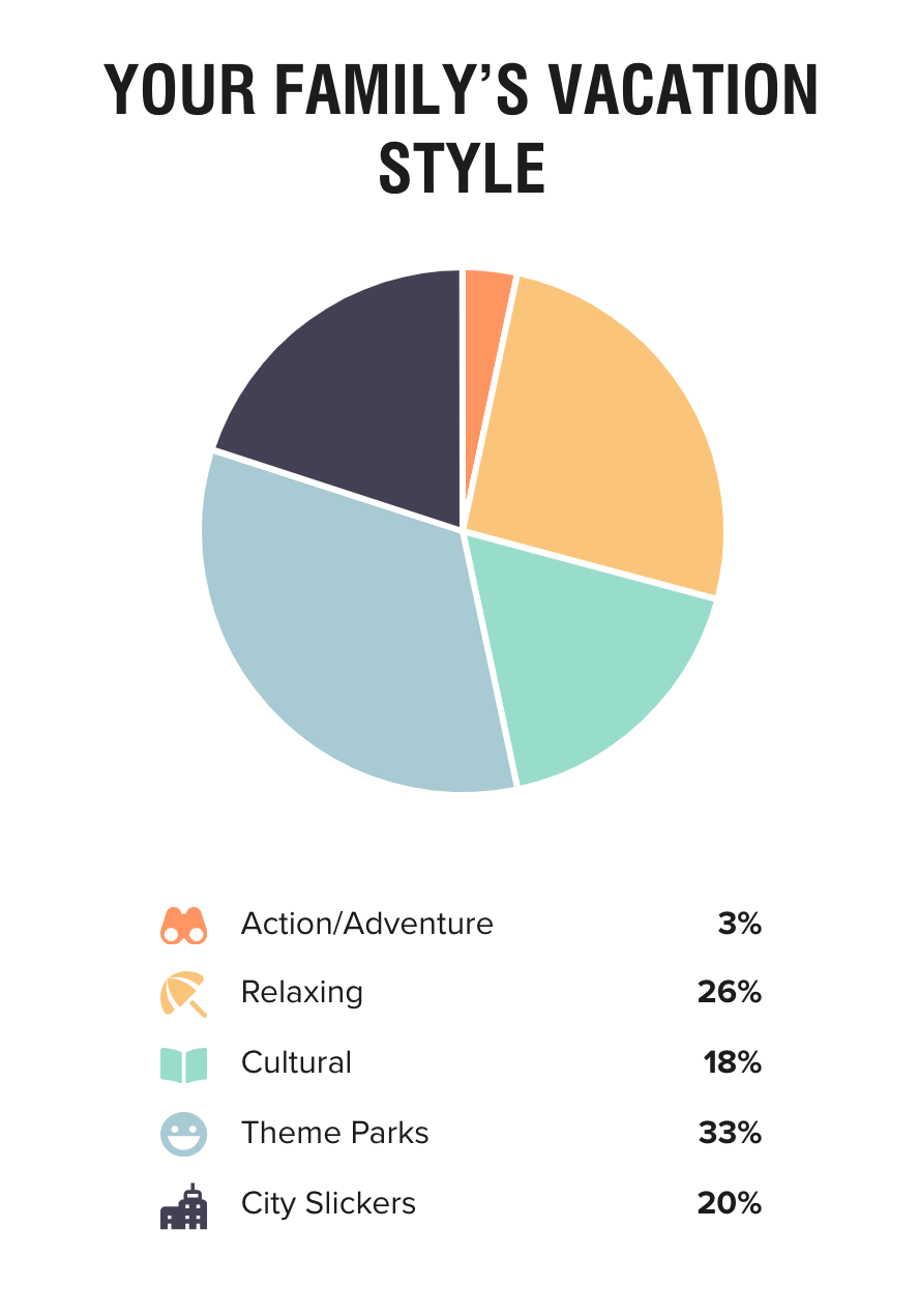A pie chart showing how the family vacation is broken down via action/adventure, relaxing, cultural, them parks, and city slickers