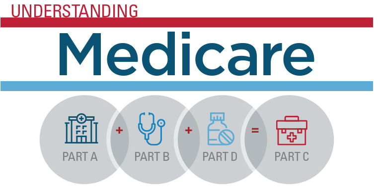 Navigating the Current Landscape of Medicare Plans for Reimbursement: A Comprehensive Guide