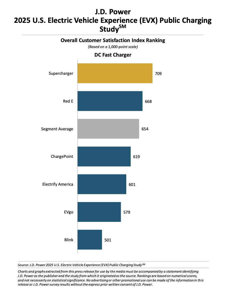 Fewer Failed Charging Attempts Signal Progress in EV Infrastructure, J.D. Power Finds