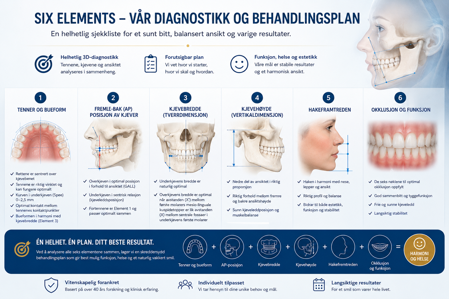 Diagram som viser seks elementer av diagnostikk og behandling av et sunt smil, inkludert tannlinje, kjeveposisjon, bredde, høyde, estetikk og funksjon.