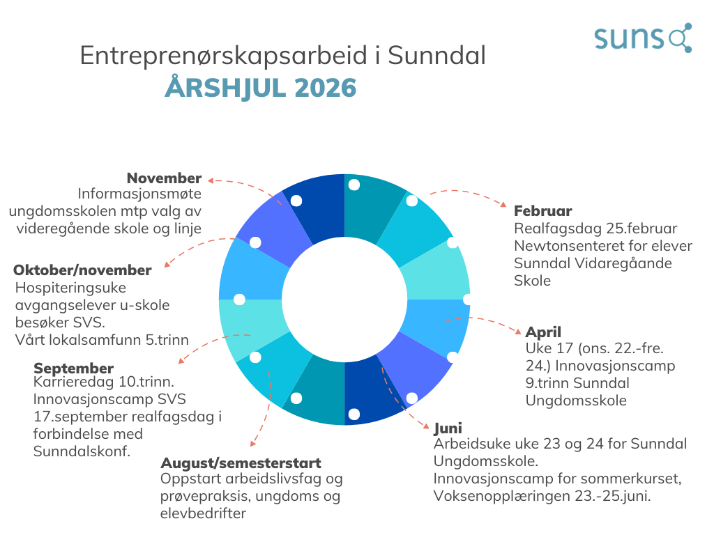 Entreprenørskapsårshjulet: samarbeid mellom næringsliv og kommune i 2026
