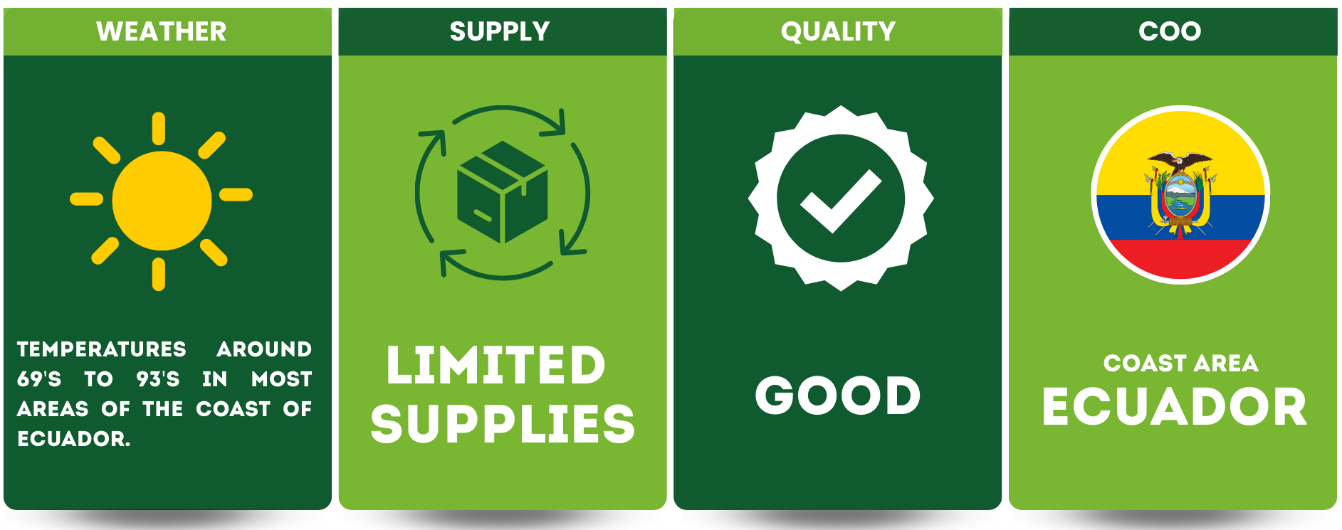 A chart with four sections titled Weather, Supply, Quality, and COO. The Weather section has an icon of the sun and text about temperatures in Ecuador's coast area. The Supply section features a recycling icon with a box and arrows, with text indicating limited supplies. The Quality section has a gear icon with a checkmark and states "Good". The COO section displays the Ecuador national flag and states "Coast Area Ecuador."