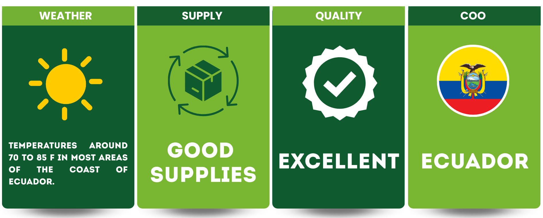 A weather and supply quality report for Ecuador with four sections: weather showing a yellow sun icon and text about temperatures around 70 to 85 Fahrenheit; supply showing a green box with a recycling symbol and text indicating good supplies; quality with a white checkmark icon and text indicating excellent quality; and COO with the Ecuador flag. The background has a green theme with white text and icons.