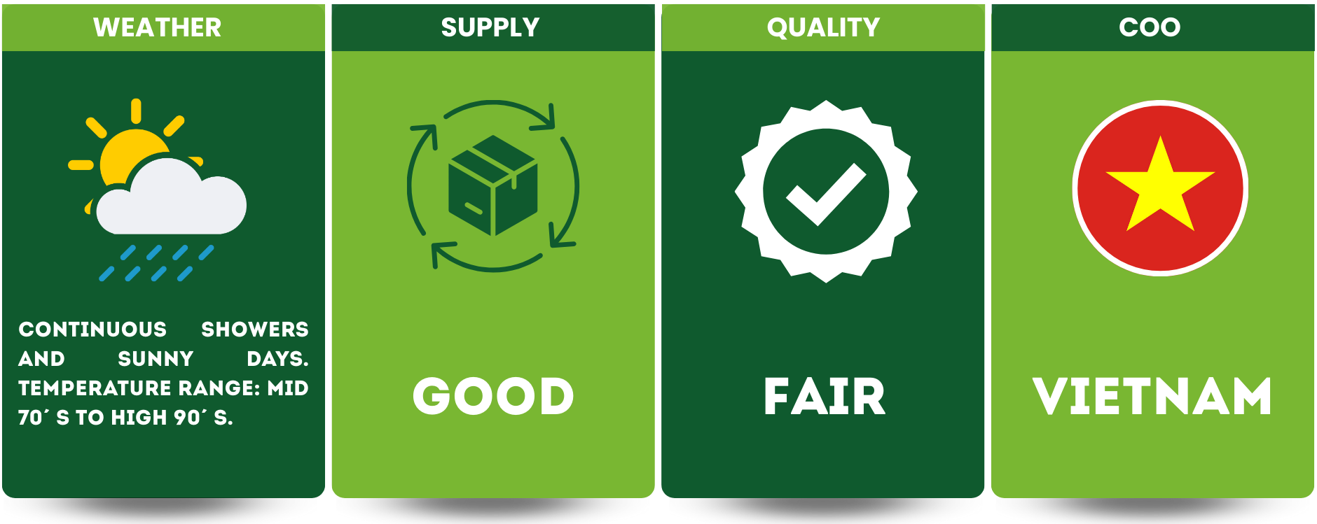Weather report chart with sunny and rainy weather, supply and quality icons, and a Vietnam flag. The weather section shows continuous showers and sunny days, with temperatures in the mid 70s to high 90s. The supply icon indicates good quality, and the quality assessment is fair.