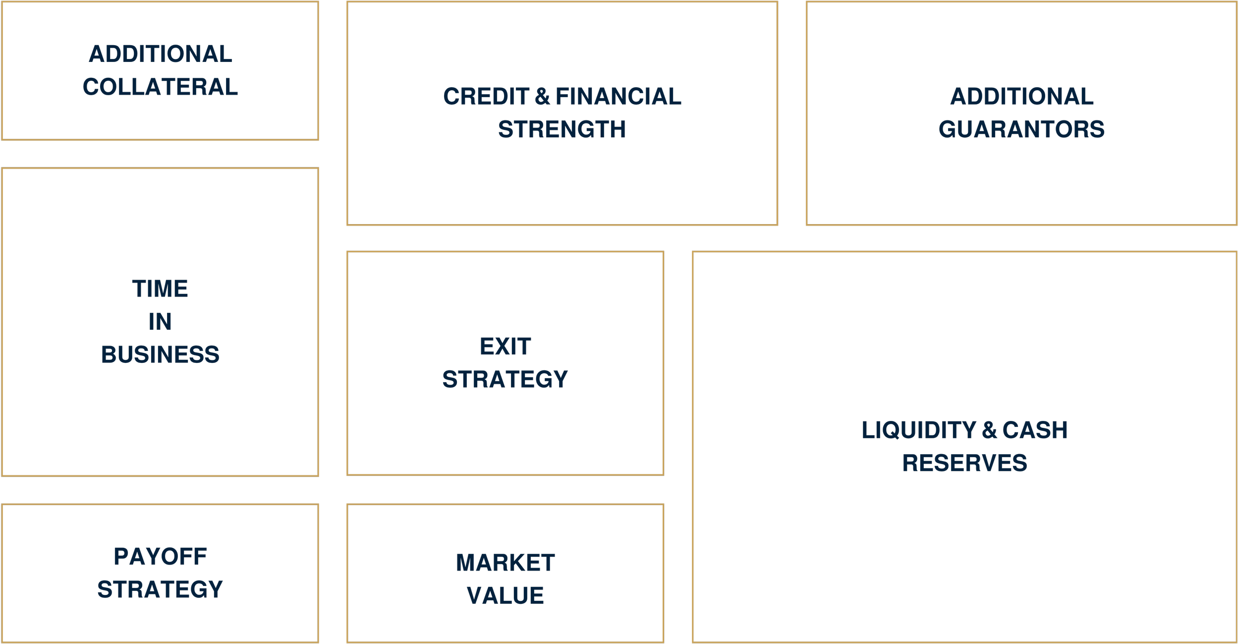 additional collateral, time in business, payoff strategy, market value, credit and financial strength, exit strategy, additional guarantors, liquidity and cash reserves