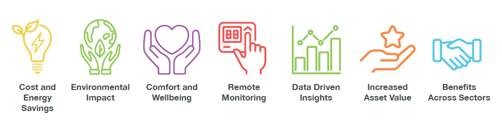 Icon illustrations with text labels: Cost and Energy Savings, Environmental Impact, Comfort and Wellbeing, Remote Monitoring, Data Driven Insights, Increased Asset Value, Benefits Across Sectors.