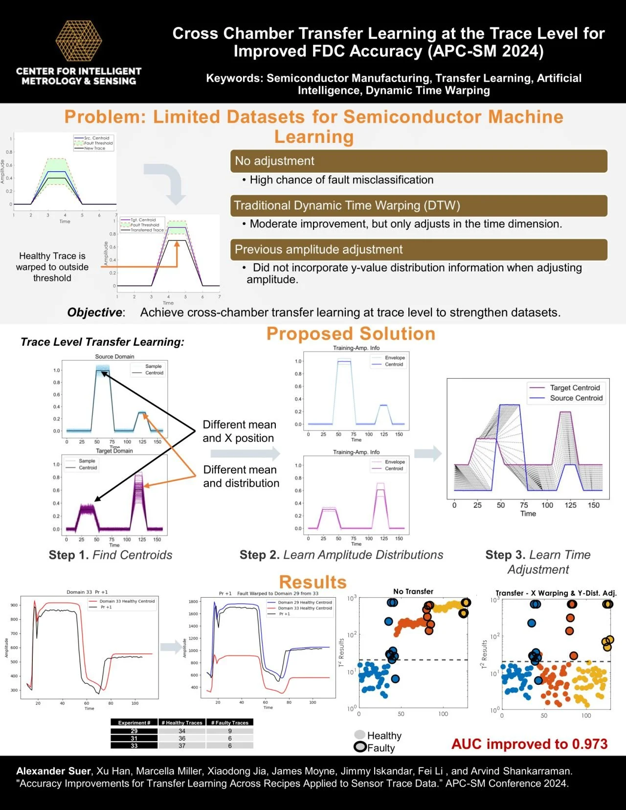 Cross-Chamber Transfer learning at the Trace Level for Improved FDC Accuracy
