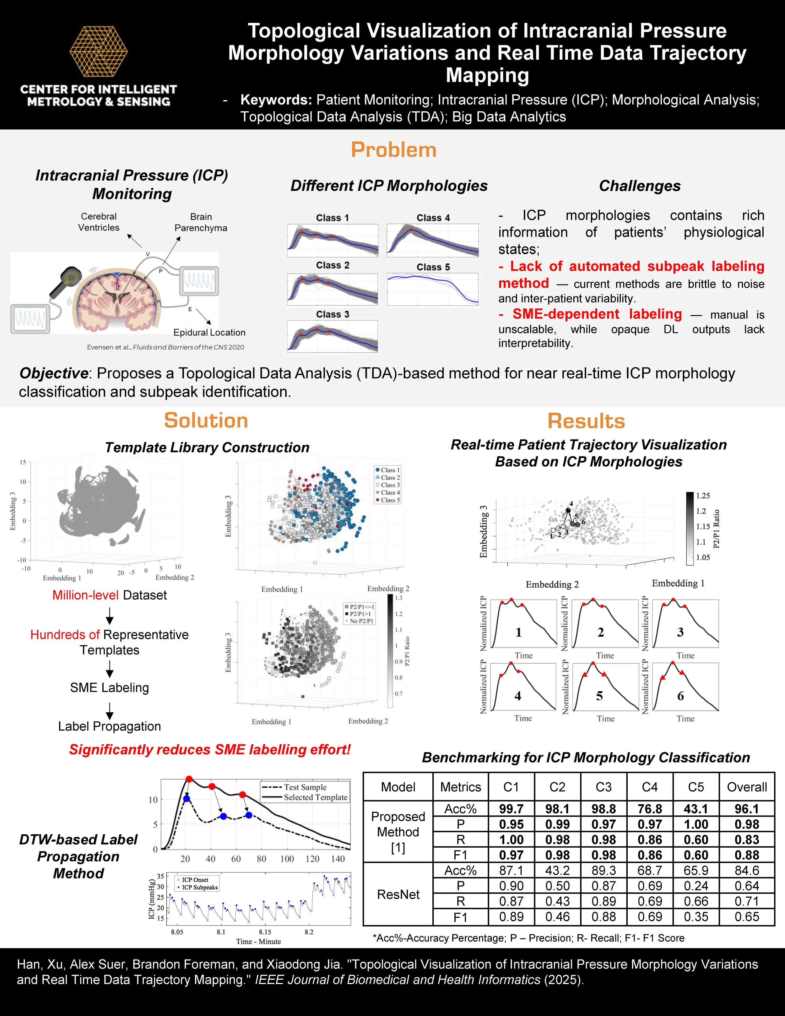Topological Visualization of Intracranial Pressure Morphology Variations and Real-Time Data Trajectory Mapping