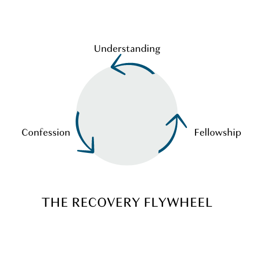 Flywheel of Addiction/Recovery — Courage Reclaimed
