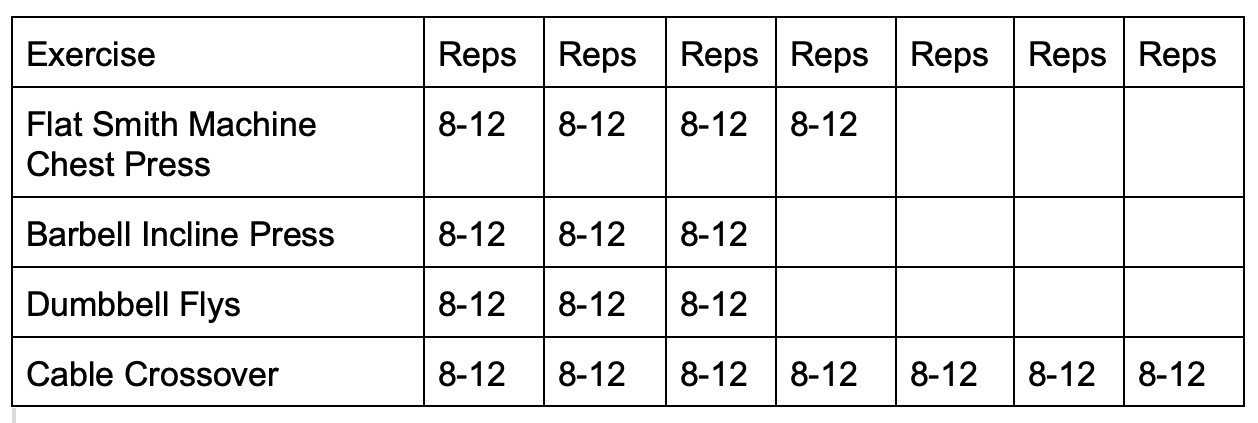 Workout routine chart listing four exercises: Flat Smith Machine Chest Press, Barbell Incline Press, Dumbbell Flys, and Cable Crossover, with recommended repetition ranges of 8-12 for each, organized in columns.