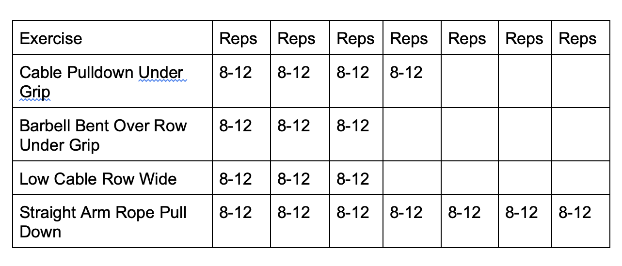 Exercise routine chart with four exercises and repeated sets of 8-12 reps: cable pulldown under grip, barbell bent over row under grip, low cable row wide, and straight arm rope pull down.