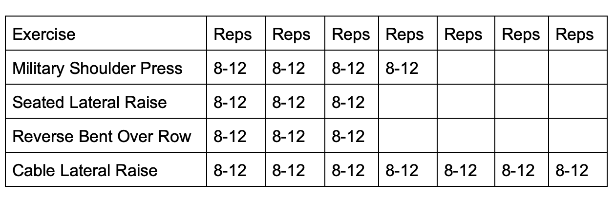 A workout routine table listing exercises and repetitions, including military shoulder press, seated lateral raise, reverse bent over row, and cable lateral raise, each with 8 to 12 repetitions.