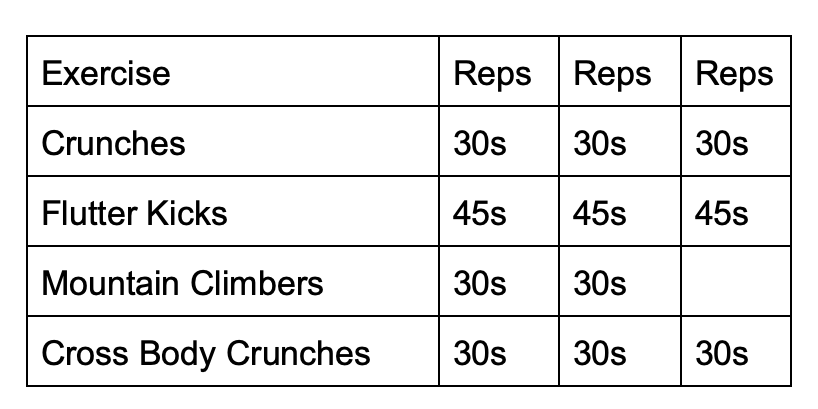 Fitness workout plan table listing exercises, repetitions, and durations