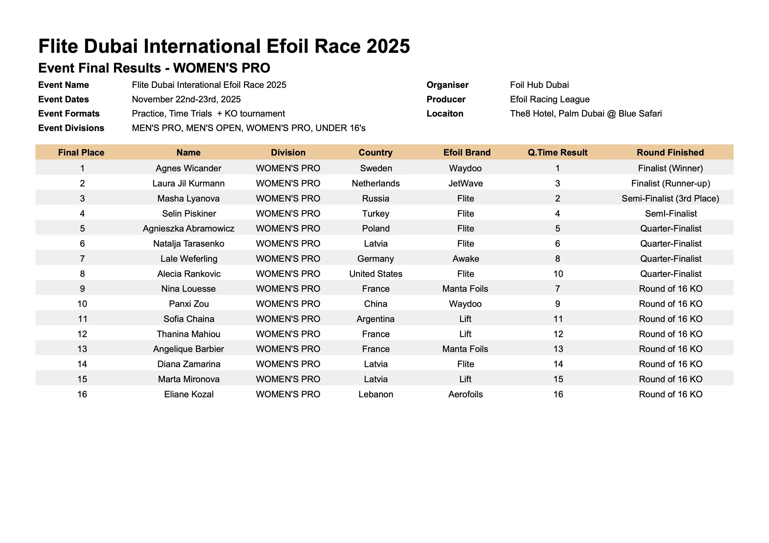 Dubai 2025_ Race Result - ALL EVENT RESULT PRINT (2).jpg