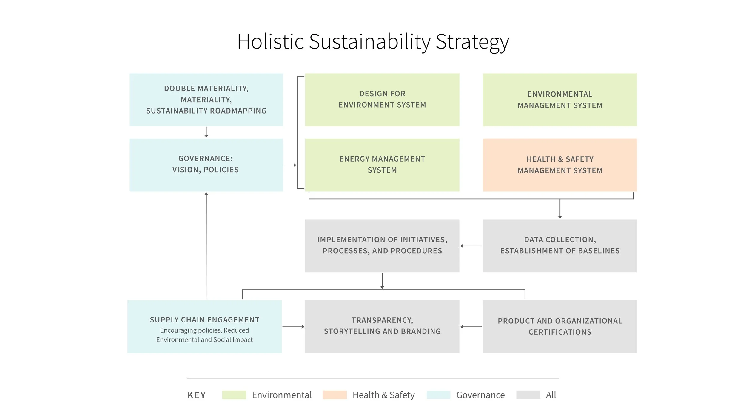 Holistic Sustainability Strategy chart
