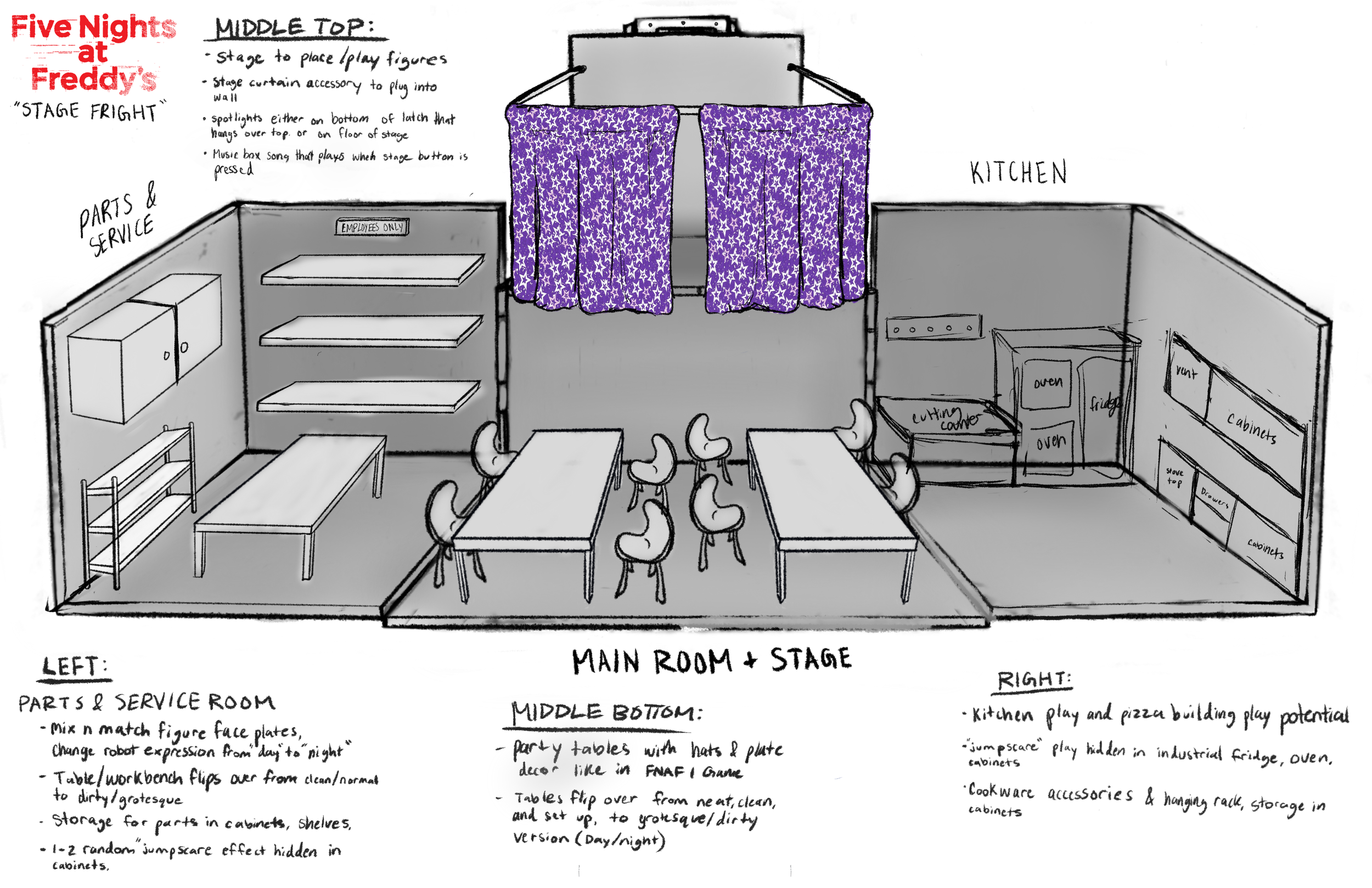 Sketch of a stage setup for a Five Nights at Freddy's theatrical production, with areas labeled for parts and service, kitchen, main room and stage, and detailed descriptions of stage elements and props.
