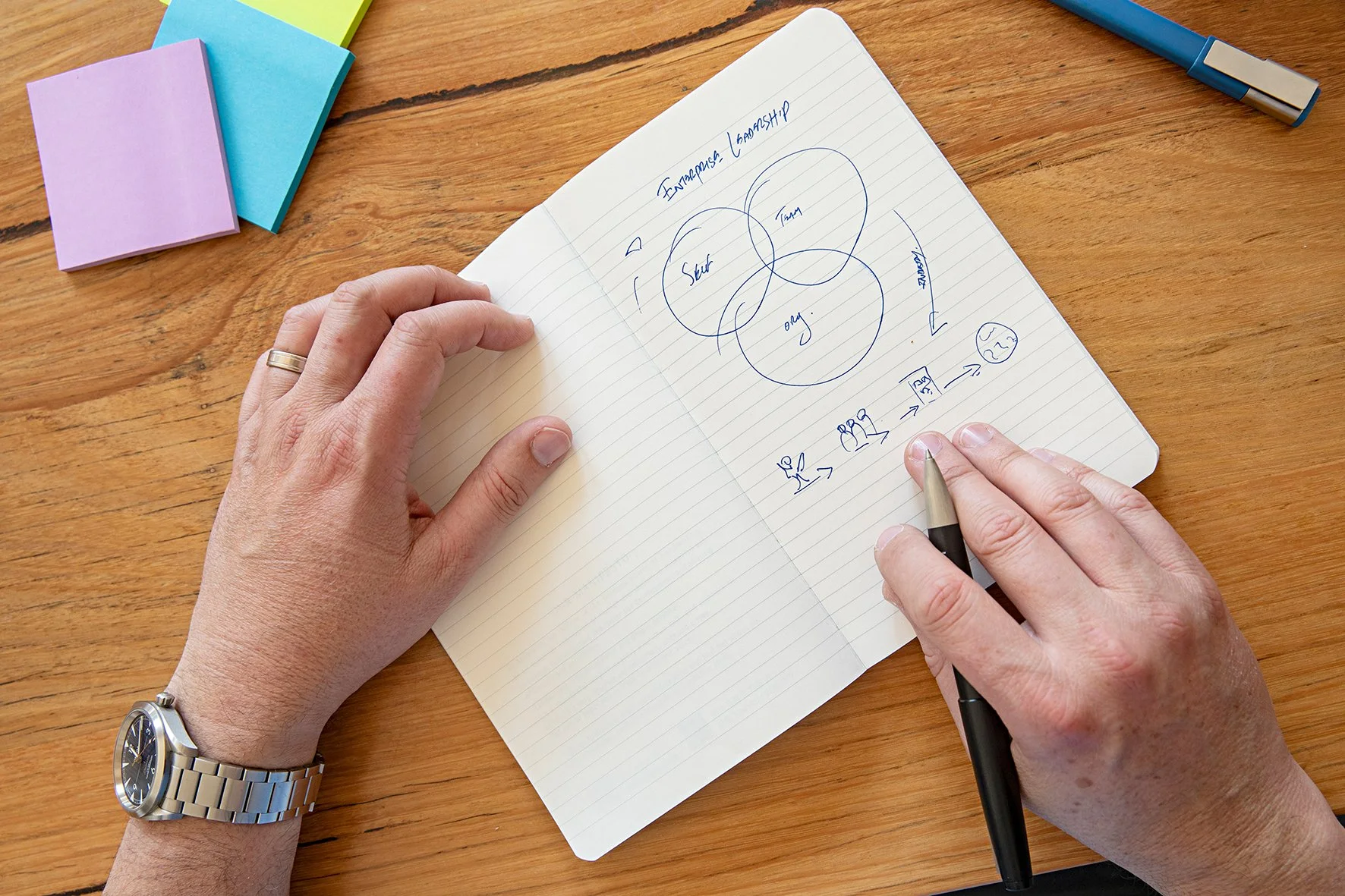 Person holding a pen and writing in a notebook with a Venn diagram and notes, alongside colorful sticky notes on a wooden table.