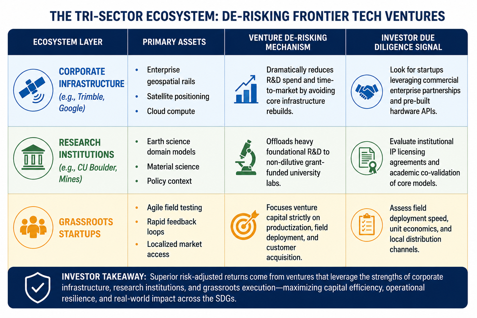 De-Risking Impact: Why ESG and SDG Investors Must Re-Evaluate Frontier Hard-Tech