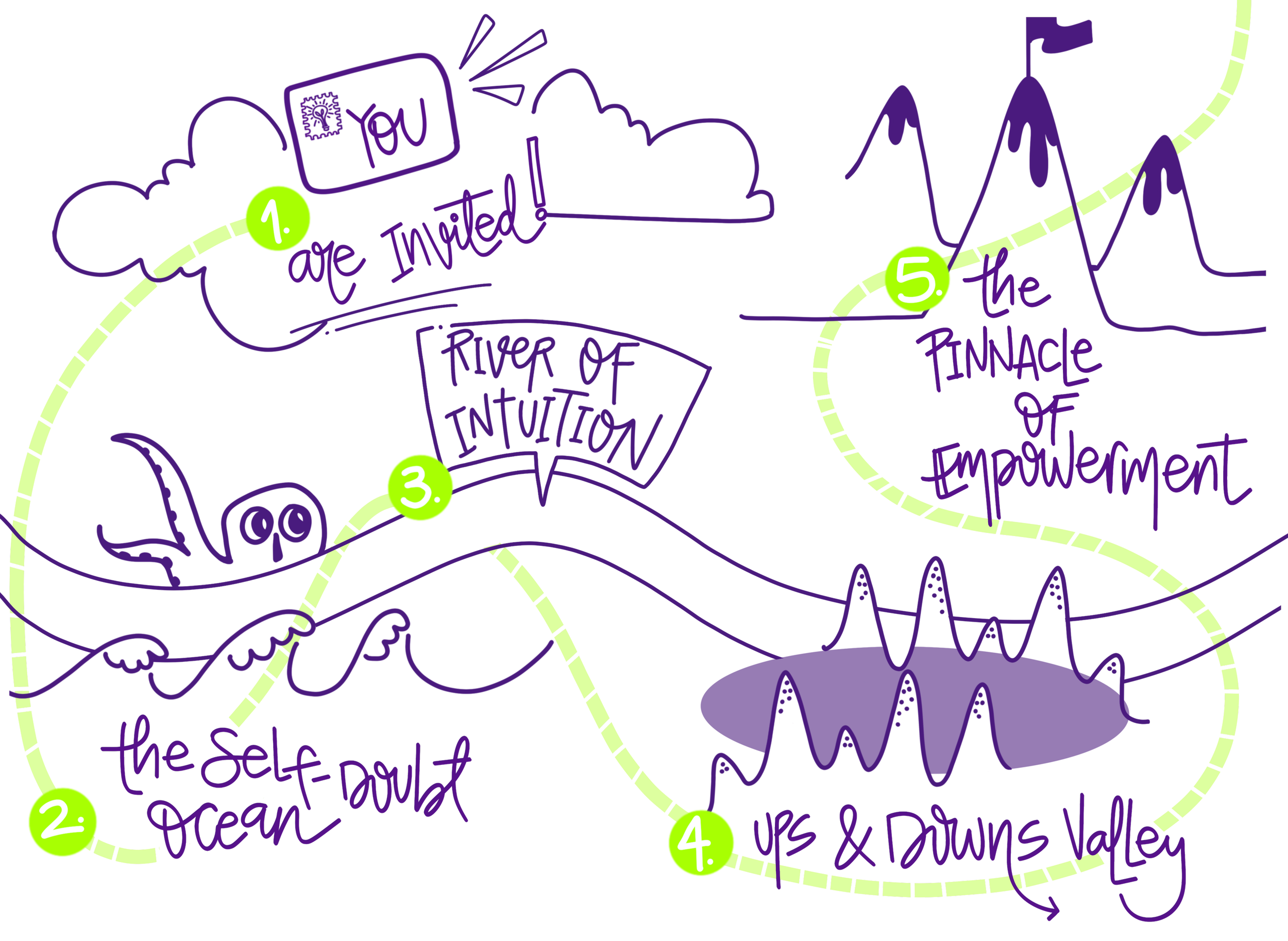 Visual Versa sketchnote style illustration showing creative thinking process with steps about mindset, intuition and exploring new ideas, representing visual thinking and learning through drawing