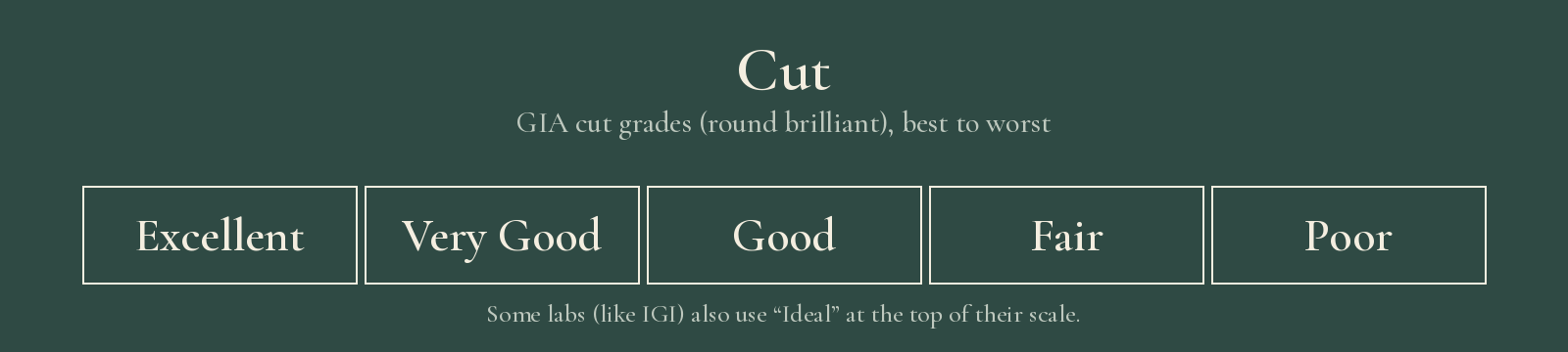 GIA diamond cut grade scale from Excellent to Poor