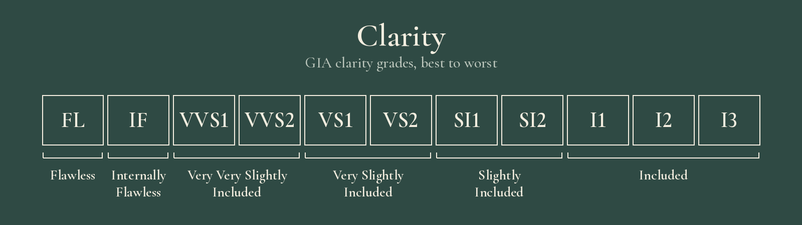 Diamond clarity scale from FL to I3