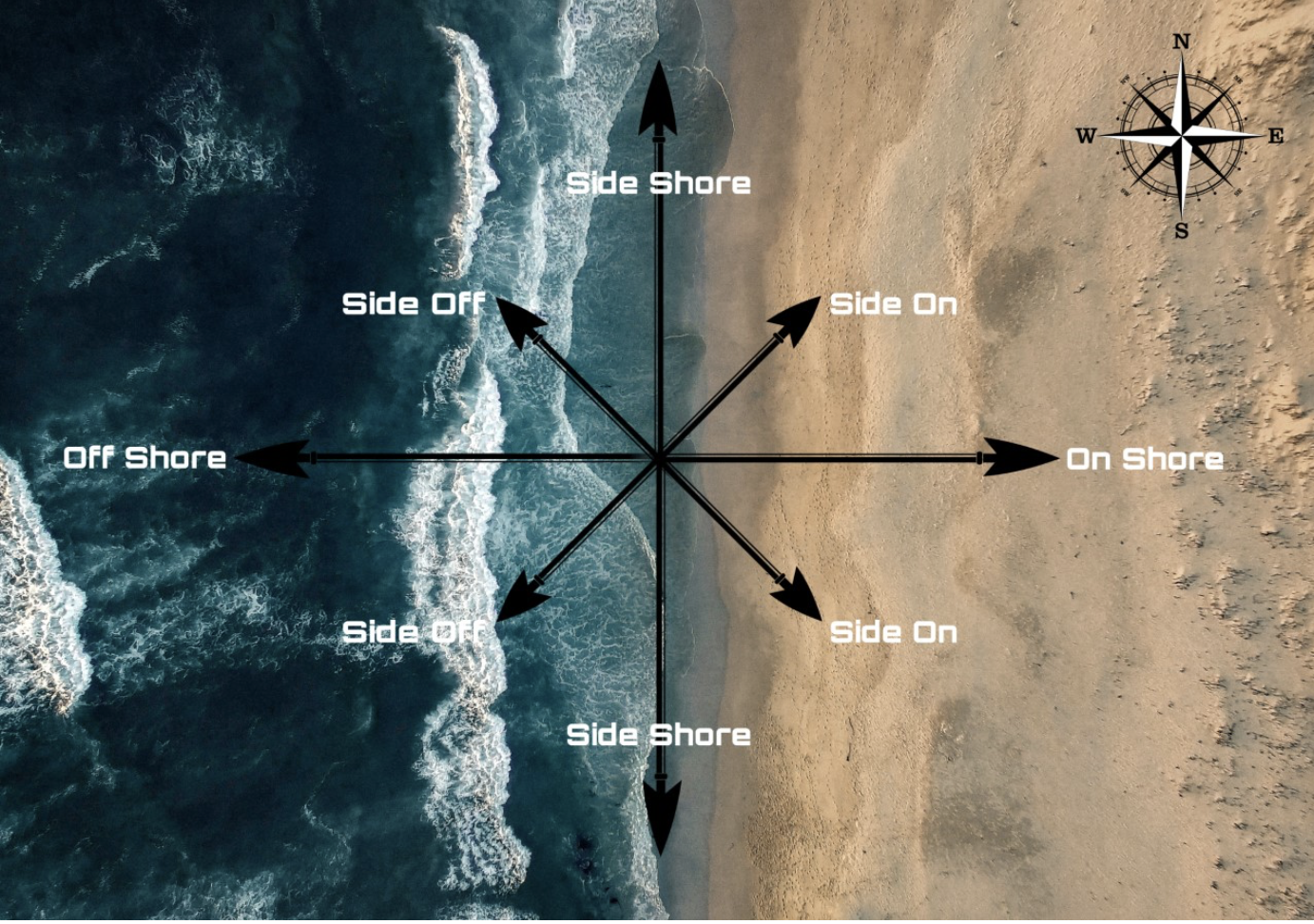 Boussole des vents, surf, offshore, onshore, on, off, cross shore, side shore