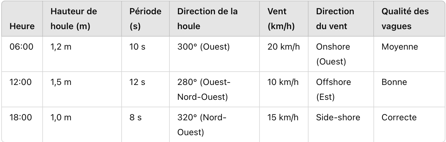 tableau des vagues et de houles, comprendre un surf report , lire les houles, les marrées et les périodes en surf