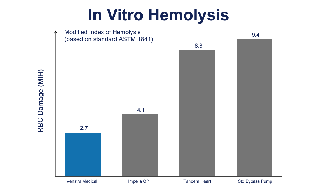 VenstraMedical In Vitro Hemolysis chart