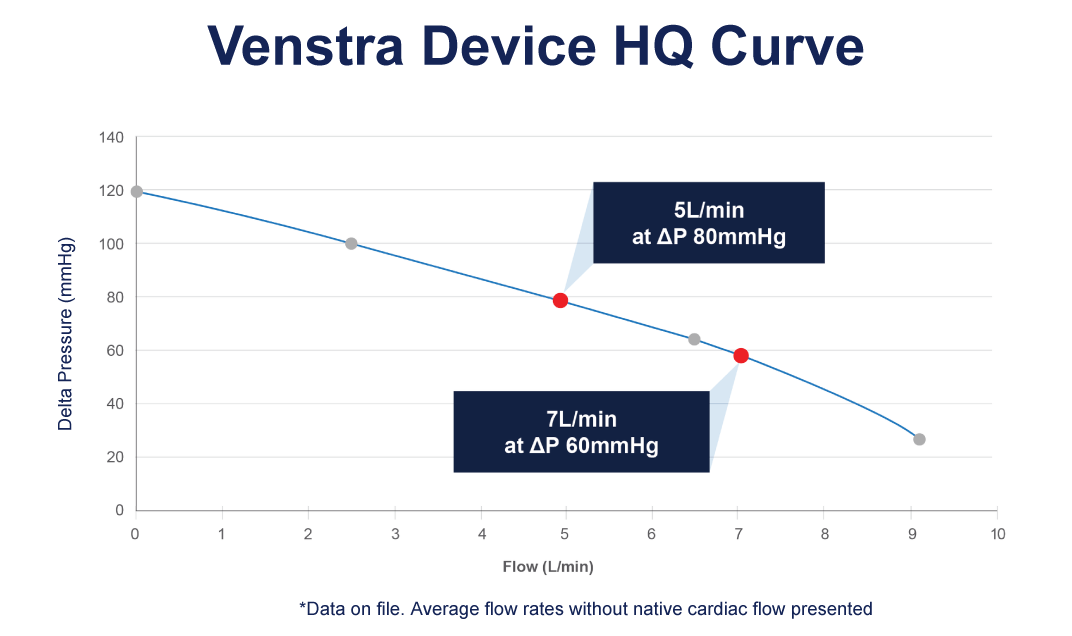 VenstraMedical Device HQ chart