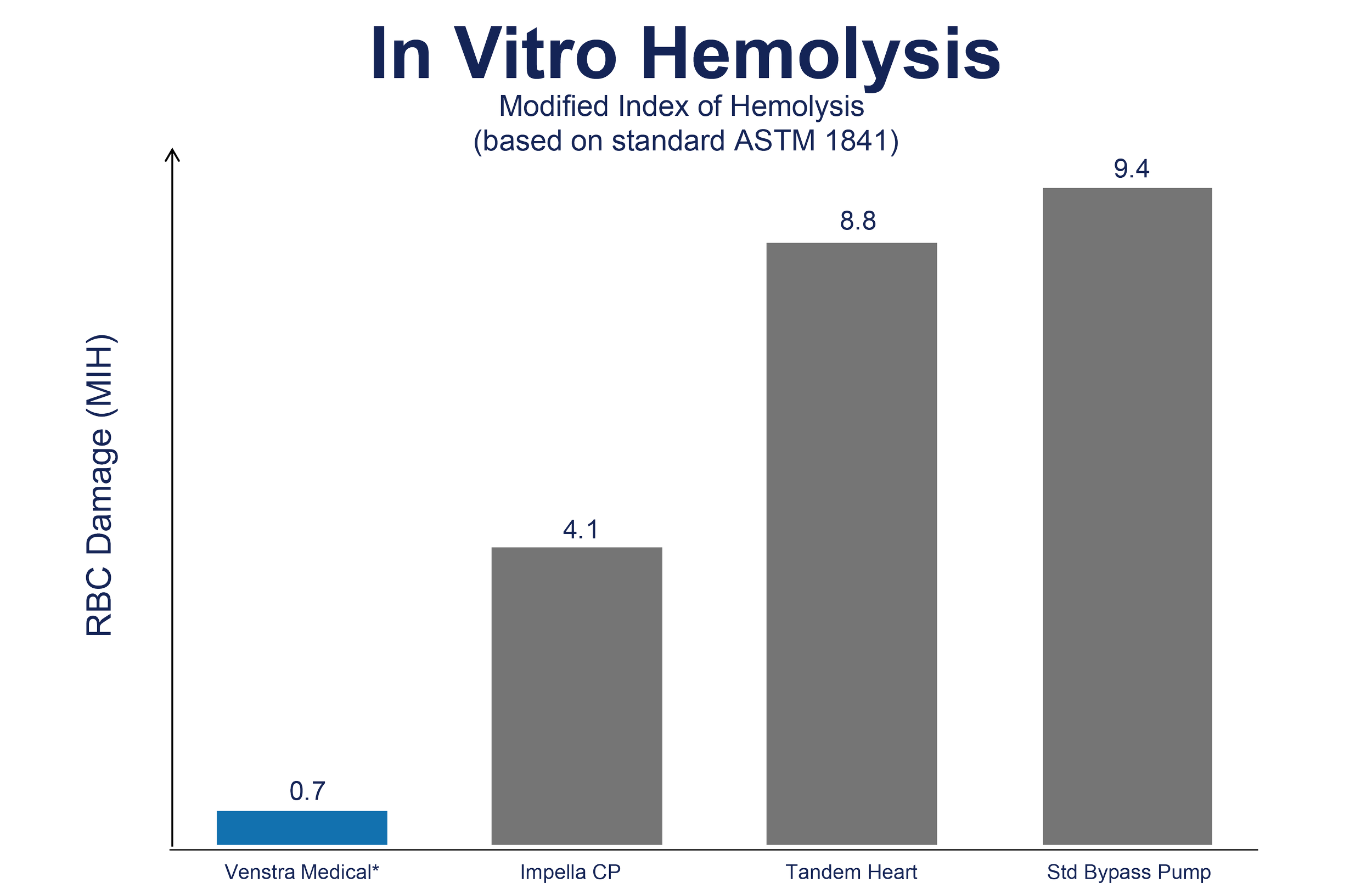 In Vitro Hemolysis graph