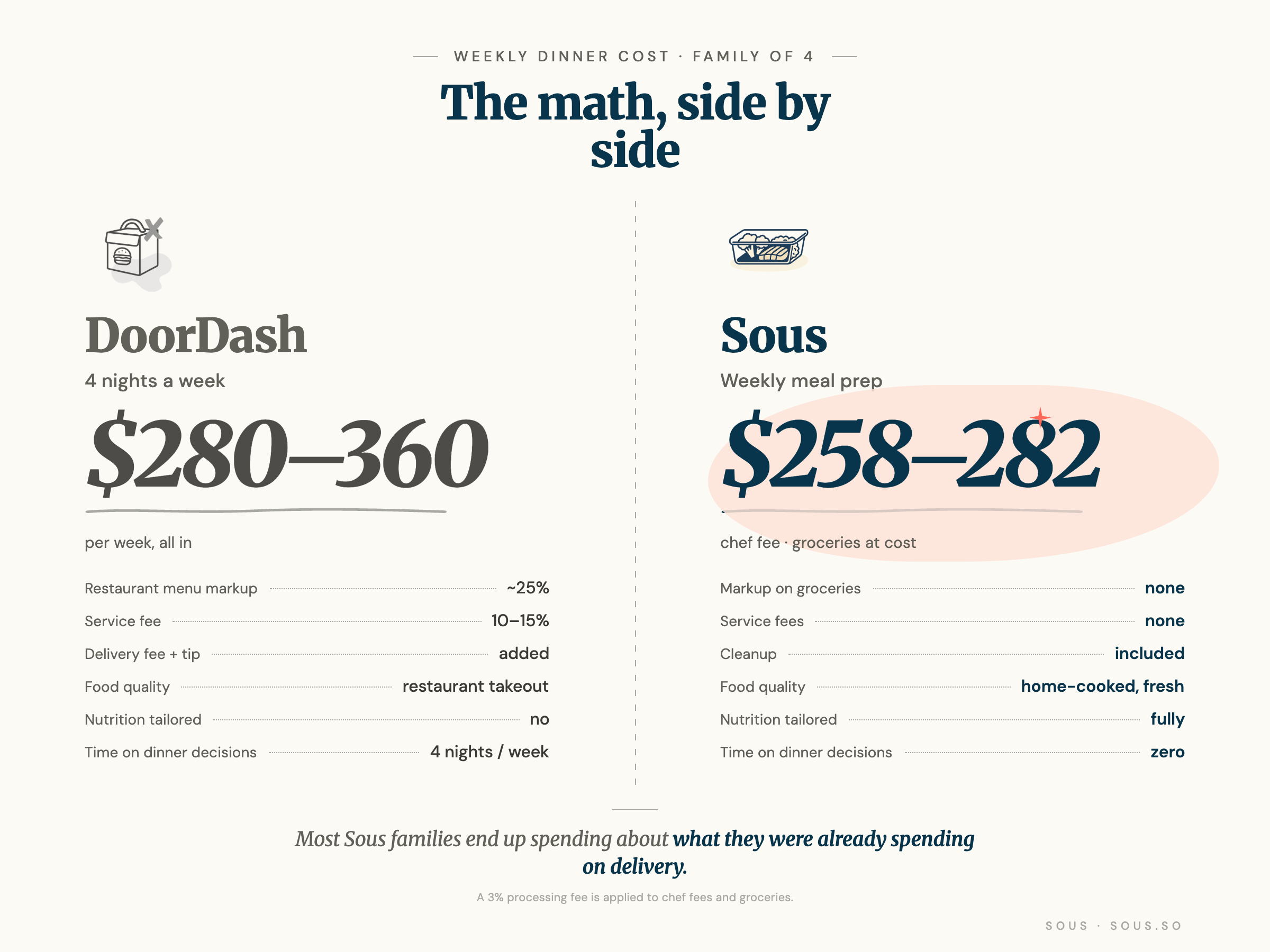 Weekly dinner cost for a family of four, DoorDash $280 to $360 versus Sous meal prep $258 to $282