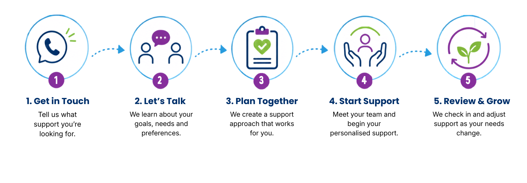 A five-step visual process diagram with icons: 1. Get in Touch - phone icon; 2. Let’s Talk - two people chatting; 3. Plan Together - clipboard with a heart; 4. Start Support - hands holding a person's head; 5. Review & Grow - leaves in a recycle circle. Each step includes descriptive text.
