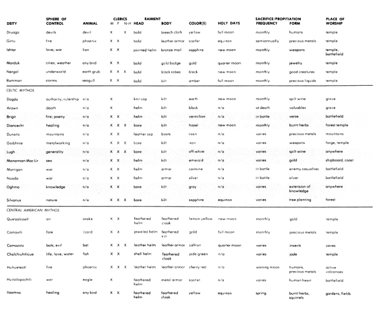 Excerpts from the Clerical Quick Reference Table