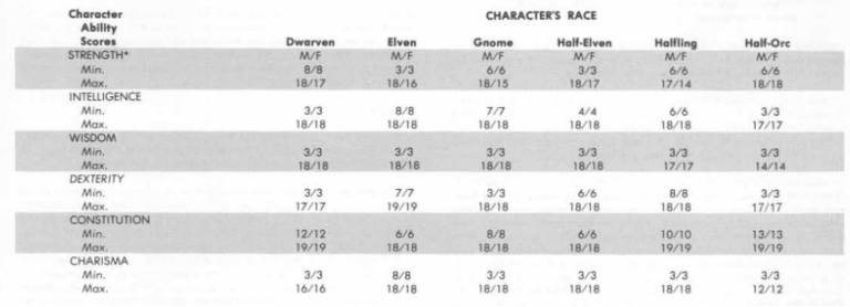 AD&amp;D Character Race Table III