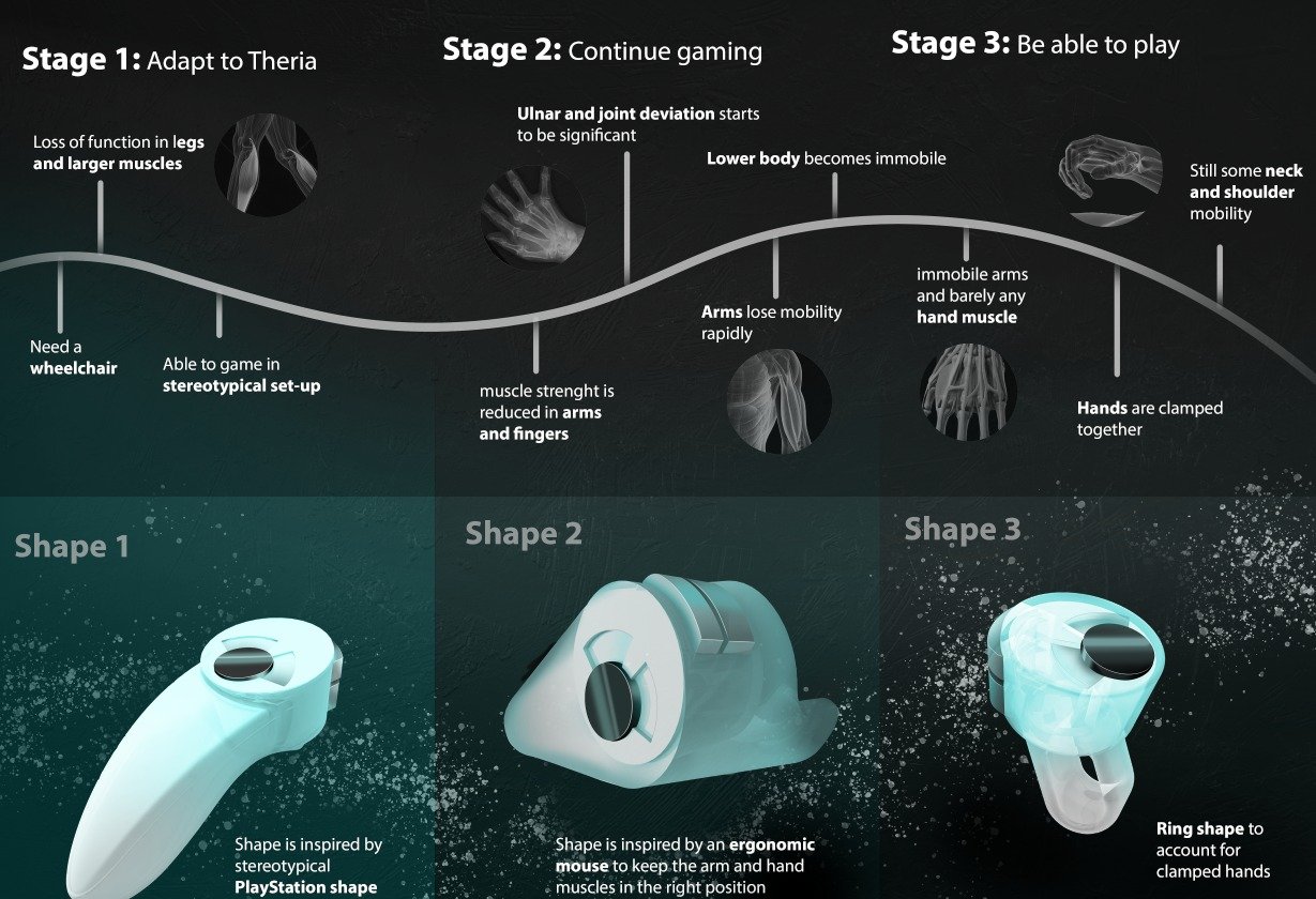 Stages of Duchenne & Theria