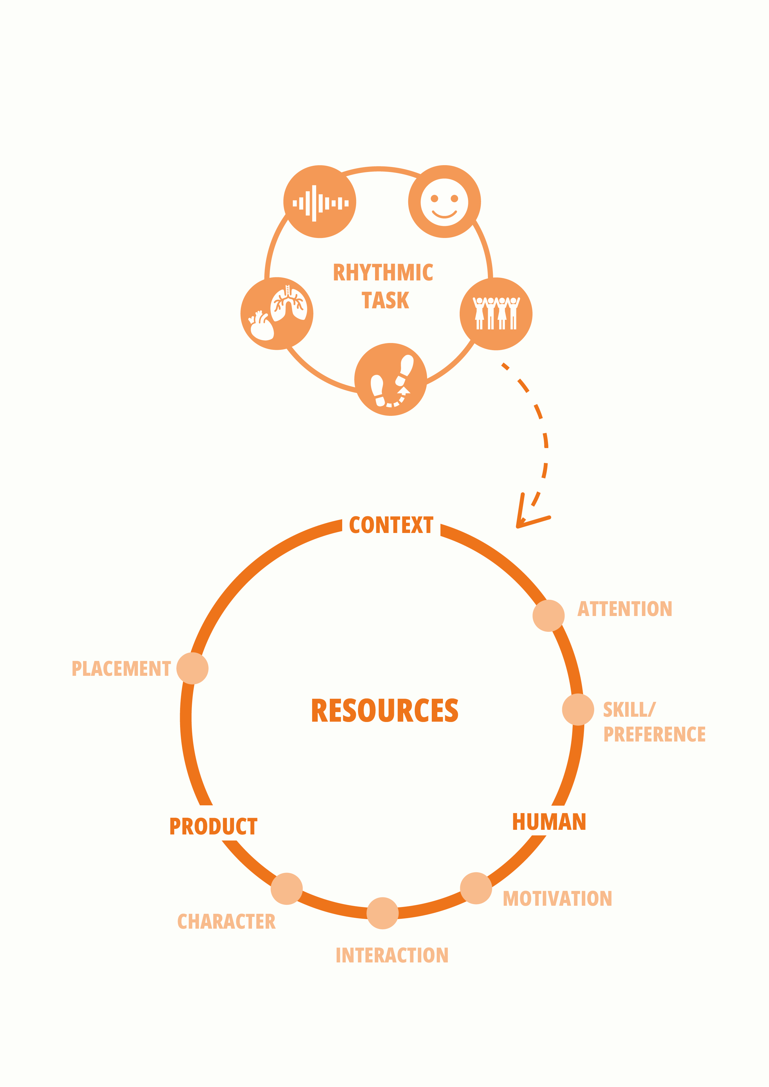 Rhythmic task (bodily effect) & Perceptive Resources