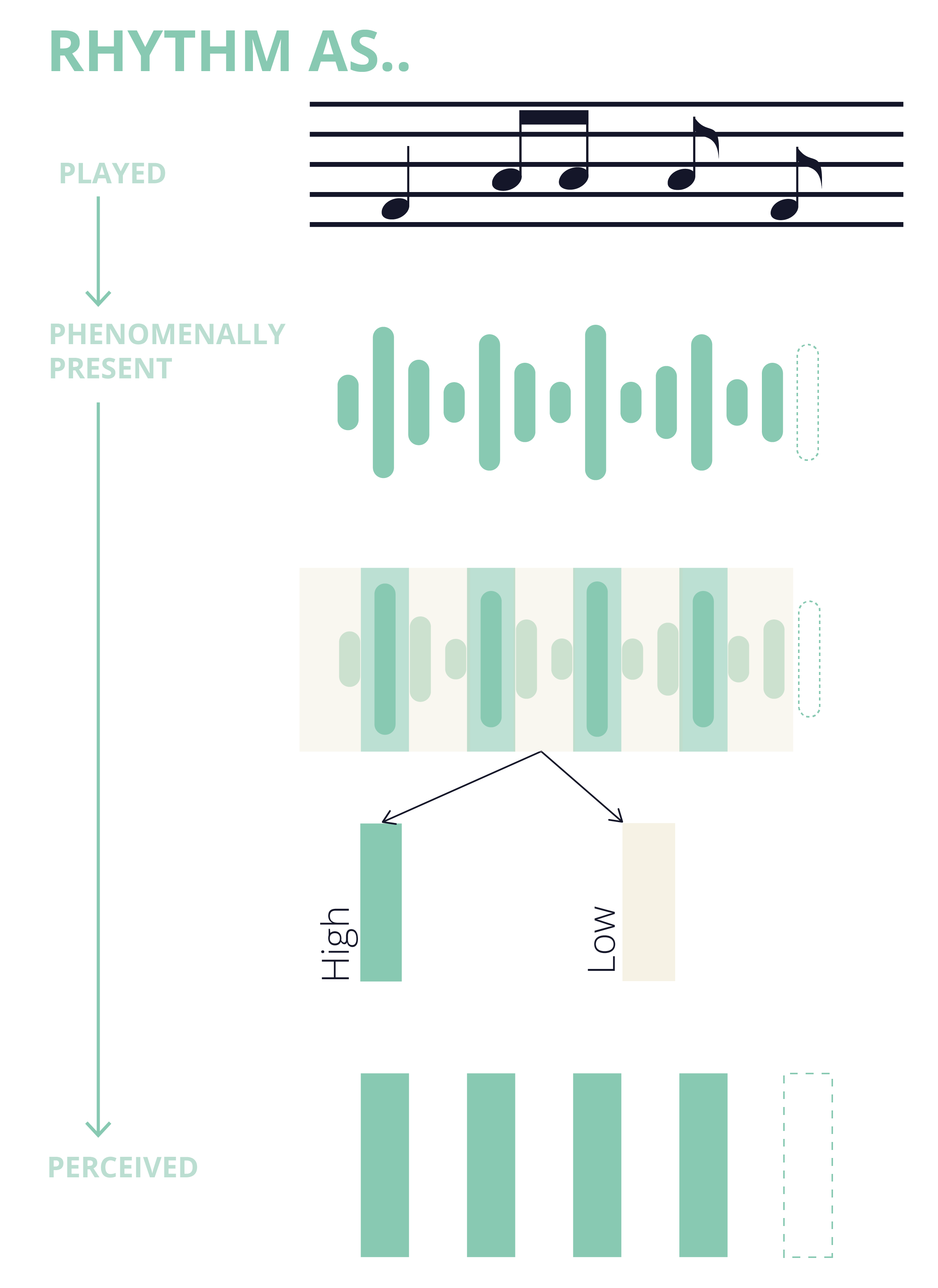 Visual explanation of the perception of Rhythm