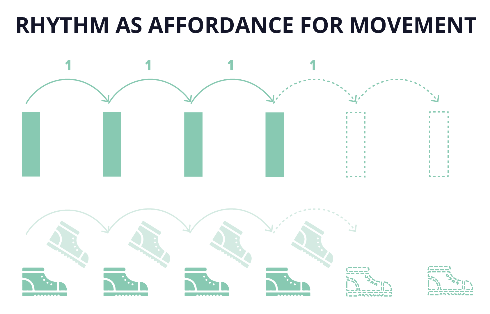 Rhythm as affordance for movement