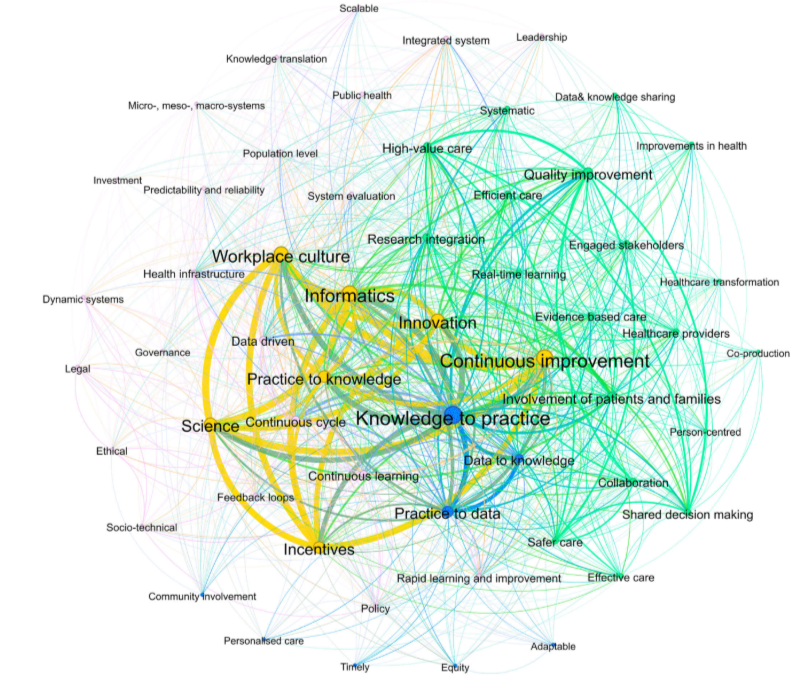 Charting progress in learning health systems: A systematic review of 5 years of definitions, models, and frameworks